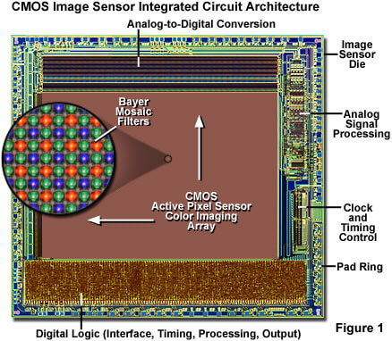 Cross-section of Medit i700 CMOS camera sensor showing pixel array structure with examples of dead, hot, and stuck pixels. (1).jpg